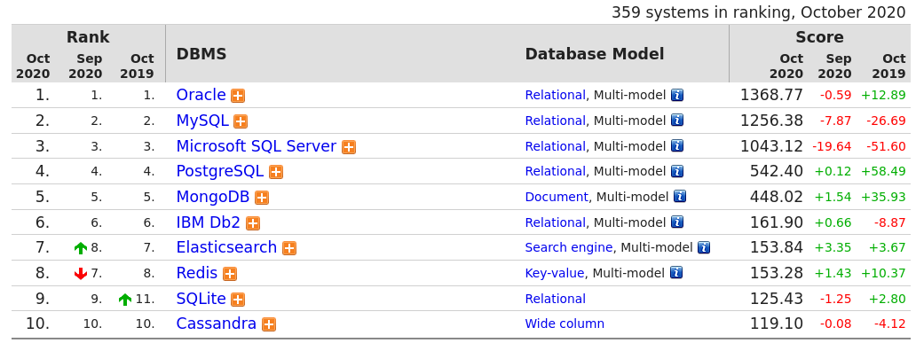 Ranking de bases de datos