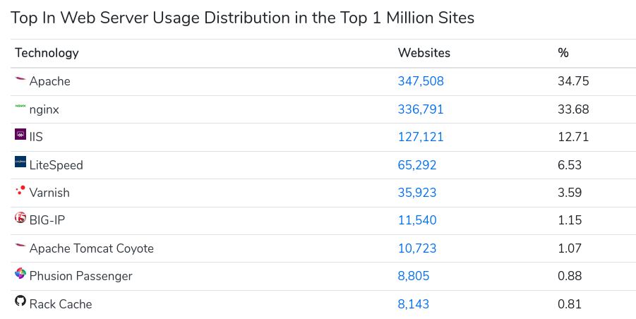 Uso de servidores web