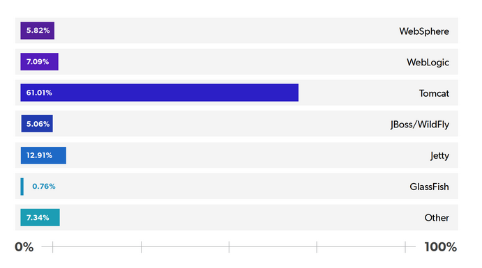 Servidor de aplicaciones