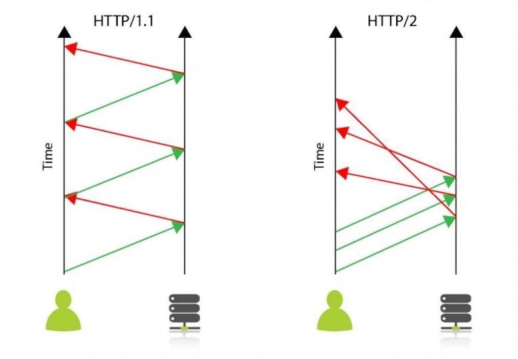 HTTP 1.1 vs HTTP/2