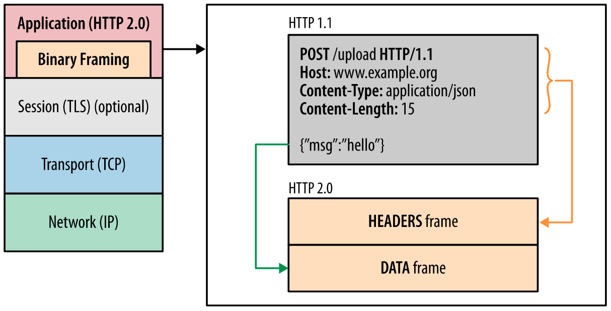 Capa de entramado binario de HTTP/2