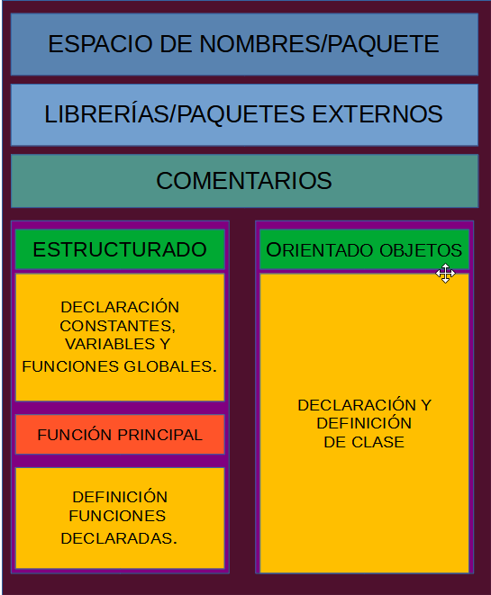 Elementos de un programa