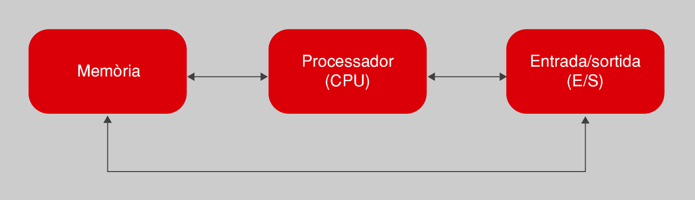 Componentes básicos de un ordenador