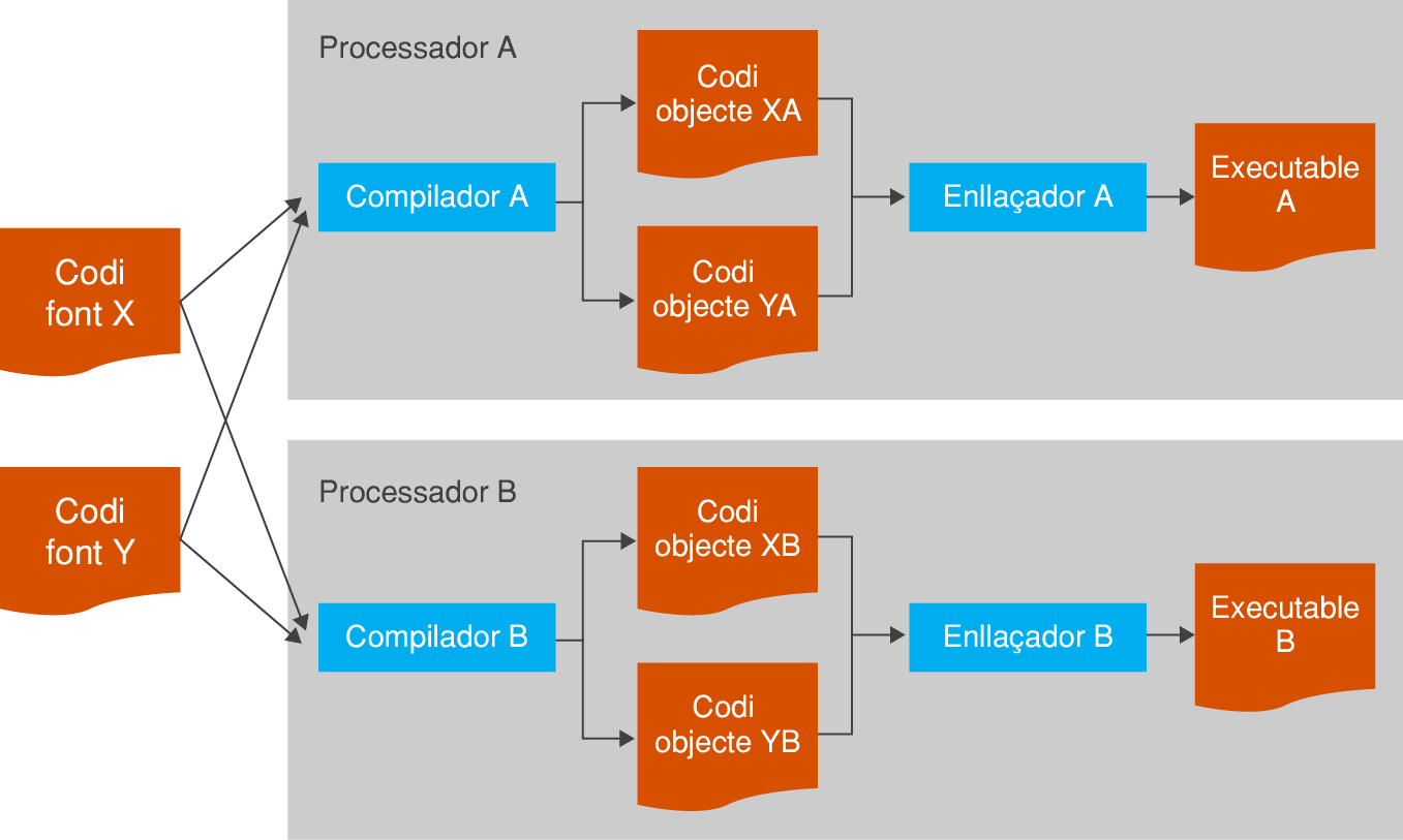 Proceso de compilación (y enlazamiento) del código fuente