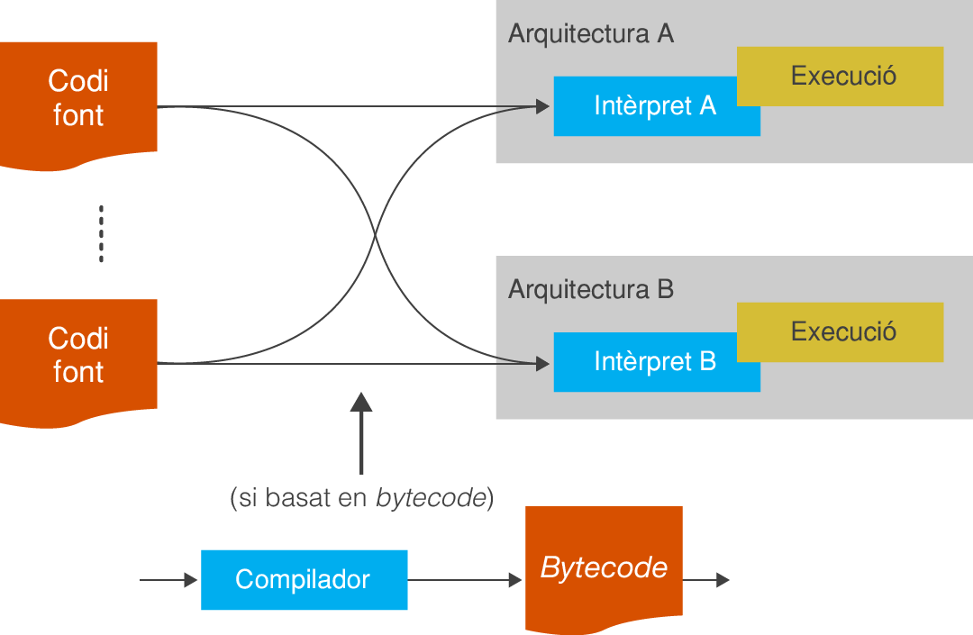 Proceso de interpretación del código fuente